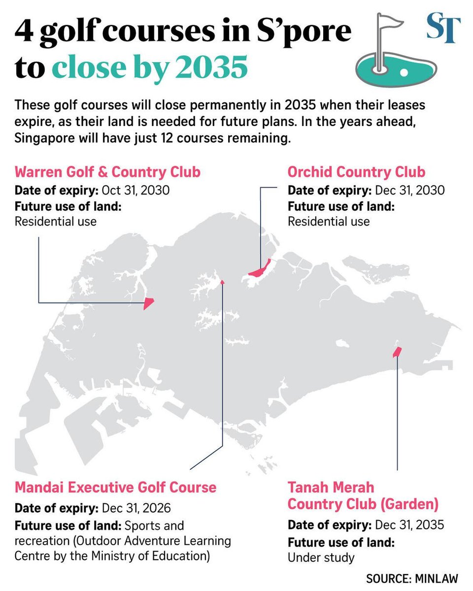 Four golf courses to close by 2035 leaving Singapore with 12 courses Four golf courses to close by 2035, leaving Singapore with 12 courses
